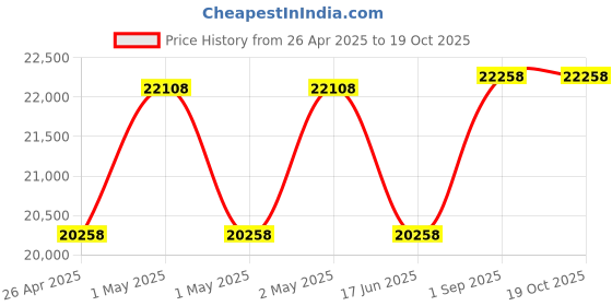 ajio.com aakrati Set of 2 Brass Laxmi Ganesha Statue aakrati Price History Graph from 26 Apr 2025 to 19 Oct 2025