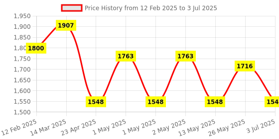 ajio.com peepul tree Set of 2 Brass Storage Containers with Lid peepul tree Price History Graph from 12 Feb 2025 to 3 Jul 2025