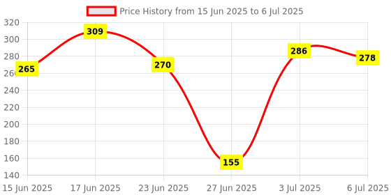 ajio.com playskool Set of 2 Bubble Bottles playskool Price History Graph from 15 Jun 2025 to 6 Jul 2025