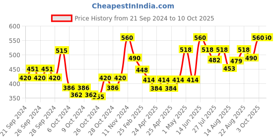 ajio.com atorakushon Set of 2 Bubble Scented Soy Wax Handmade Candles atorakushon Price History Graph from 21 Sep 2024 to 9 Oct 2025
