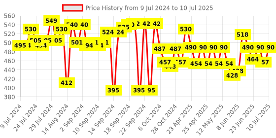 ajio.com aromaticfables Set of 2 Bubble Square Scented Candles aromaticfables Price History Graph from 9 Jul 2024 to 10 Jul 2025