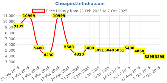 ajio.com 3g Set of 2 Camouflage Trolley Bags with Number Lock 3g Price History Graph from 21 Feb 2025 to 7 Oct 2025
