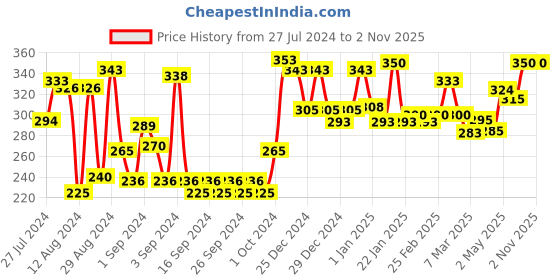 ajio.com homesake Set of 2 Candle Holders homesake Price History Graph from 27 Jul 2024 to 2 Nov 2025