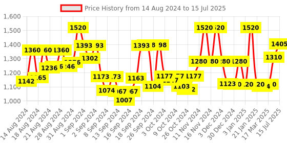 ajio.com 999store Set of 2 Canvas Printed Painting 30'' x 36'' 999store Price History Graph from 14 Aug 2024 to 15 Jul 2025