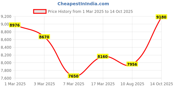 ajio.com genie art Set of 2 Canvas Rectangular Wall Art Paintings genie art Price History Graph from 1 Mar 2025 to 14 Oct 2025