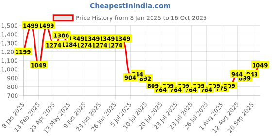 ajio.com home centre Set of 2 Canvas Social Lady Picture Frames home centre Price History Graph from 8 Jan 2025 to 16 Oct 2025