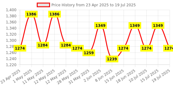 ajio.com home centre Set of 2 Canvas The Cheeing Birds Picture Frame home centre Price History Graph from 23 Apr 2025 to 15 Jul 2025