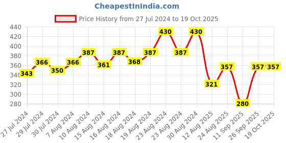 ajio.com starter Set of 2 Captain America Badminton Racket starter Price History Graph from 27 Jul 2024 to 18 Oct 2025