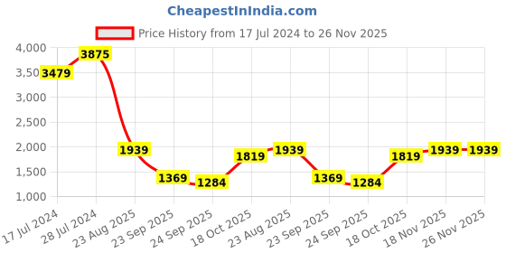 ajio.com bergner Set of 2 Cast Iron Cookwares bergner Price History Graph from 17 Jul 2024 to 26 Nov 2025