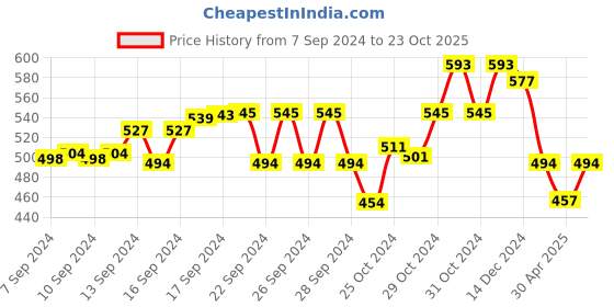 ajio.com the decor mart Set of 2 Ceramic Face Mugs the decor mart Price History Graph from 7 Sep 2024 to 23 Oct 2025