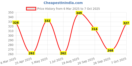 ajio.com fabindia Set of 2 Ceramic Glazed Salt & Pepper Spice Racks fabindia Price History Graph from 6 Mar 2025 to 7 Oct 2025