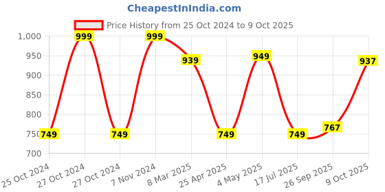 ajio.com fabindia Set of 2 Ceramic Holders fabindia Price History Graph from 25 Oct 2024 to 9 Oct 2025