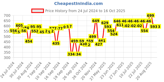 ajio.com vareesha Set of 2 Ceramic Soap Dispenser with Tumbler vareesha Price History Graph from 24 Jul 2024 to 16 Oct 2025