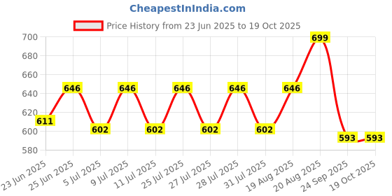 ajio.com vareesha Set of 2 Ceramic Soap Dispenser with Tumbler vareesha Price History Graph from 23 Jun 2025 to 19 Oct 2025