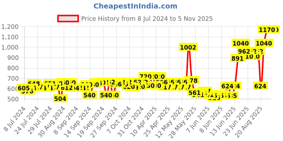ajio.com tayhaa Set of 2 Ceramic Vases tayhaa Price History Graph from 8 Jul 2024 to 5 Nov 2025