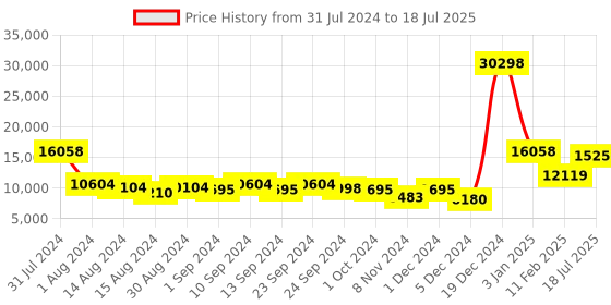 ajio.com it luggage Set of 2 Certify Hard Trolley with TSA Lock (L|S) it luggage Price History Graph from 31 Jul 2024 to 18 Jul 2025