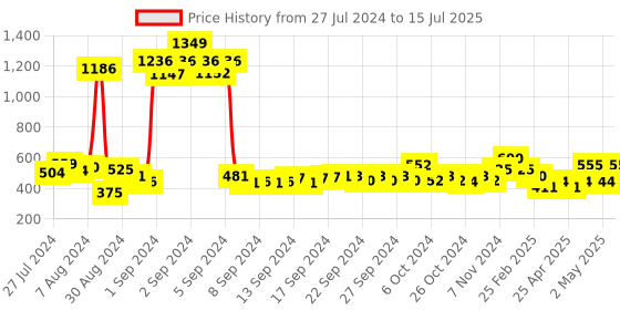 ajio.com atorakushon Set of 2 Chain Organizer Storage Boxes atorakushon Price History Graph from 27 Jul 2024 to 15 Jul 2025