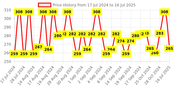 ajio.com fashion frill Set of 2 Chains with S-Hook Closure fashion frill Price History Graph from 17 Jul 2024 to 16 Jul 2025