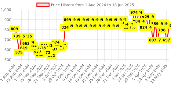 ajio.com swayam Set of 2 Chair Pad Cushions with Strings swayam Price History Graph from 1 Aug 2024 to 18 Jun 2025