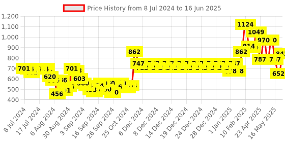 ajio.com swayam Set of 2 Chair Pad Cushions with Strings 16" x 16" swayam Price History Graph from 8 Jul 2024 to 16 Jun 2025