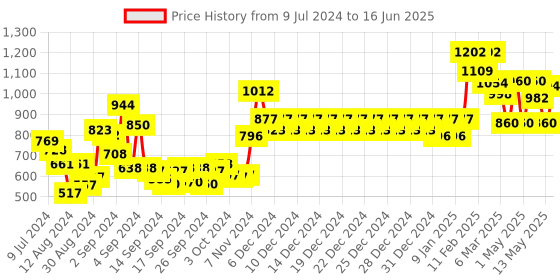 ajio.com swayam Set of 2 Chair Pad Cushions with Strings 16" x 16" swayam Price History Graph from 9 Jul 2024 to 16 Jun 2025