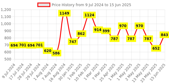 ajio.com swayam Set of 2 Chair Pad Cushions with Strings 16" x 16" swayam Price History Graph from 9 Jul 2024 to 15 Jun 2025