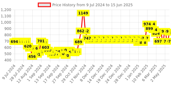 ajio.com swayam Set of 2 Chair Pad Cushions with Strings 16" x 16" swayam Price History Graph from 9 Jul 2024 to 15 Jun 2025