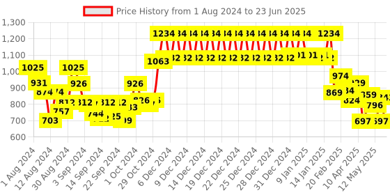 ajio.com swayam Set of 2 Chair Pad Cushions with Strings 16" x 16" swayam Price History Graph from 1 Aug 2024 to 23 Jun 2025