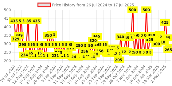 ajio.com the man company Set of 2 Charcoal Soap Bar the man company Price History Graph from 26 Jul 2024 to 12 Jul 2025