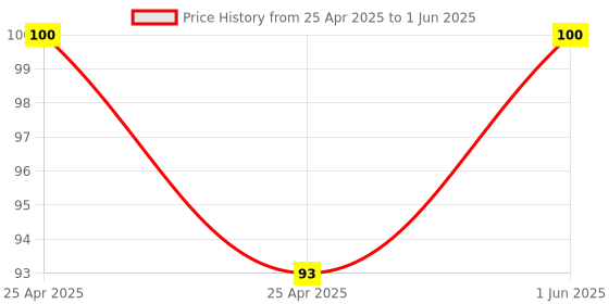 ajio.com revexo Set of 2 Checked Apron with Patch Pocket revexo Price History Graph from 25 Apr 2025 to 1 Jun 2025