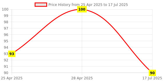 ajio.com revexo Set of 2 Checked Apron with Patch Pocket revexo Price History Graph from 25 Apr 2025 to 28 Apr 2025