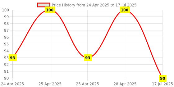 ajio.com revexo Set of 2 Checked Aprons with Patch Pocket revexo Price History Graph from 24 Apr 2025 to 28 Apr 2025