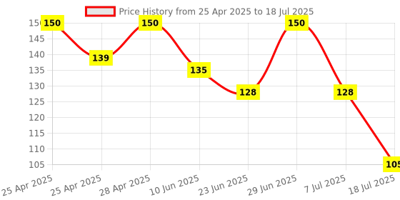 ajio.com the lions share Set of 2 Checked Aprons with Patch Pocket the lions share Price History Graph from 25 Apr 2025 to 7 Jul 2025