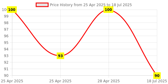 ajio.com revexo Set of 2 Checked Aprons with Patch Pocket revexo Price History Graph from 25 Apr 2025 to 28 Apr 2025