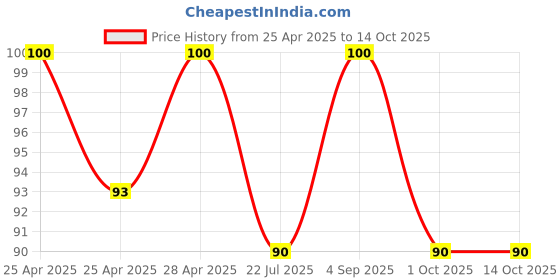 ajio.com revexo Set of 2 Checked Aprons with Patch Pocket revexo Price History Graph from 25 Apr 2025 to 14 Oct 2025