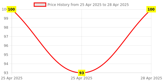 ajio.com revexo Set of 2 Checked Aprons with Patch Pocket revexo Price History Graph from 25 Apr 2025 to 28 Apr 2025