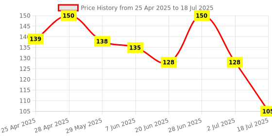 ajio.com the lions share Set of 2 Checked Aprons with Patch Pocket the lions share Price History Graph from 25 Apr 2025 to 2 Jul 2025