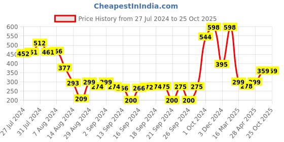 ajio.com athom living Set of 2 Checked Bath Towels athom living Price History Graph from 27 Jul 2024 to 25 Oct 2025