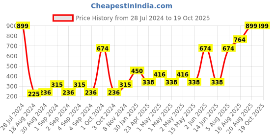 ajio.com home expressions usa Set of 2 Checked Cushion Covers 16" x 16" home expressions usa Price History Graph from 28 Jul 2024 to 18 Oct 2025