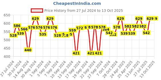 ajio.com tesmare Set of 2 Checked Cushion Covers 20" x 12" tesmare Price History Graph from 27 Jul 2024 to 12 Oct 2025
