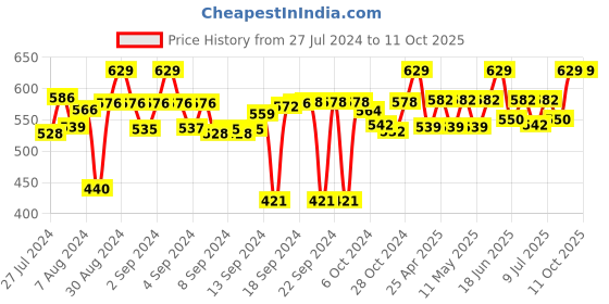 ajio.com tesmare Set of 2 Checked Cushion Covers 20" x 12" tesmare Price History Graph from 27 Jul 2024 to 11 Oct 2025