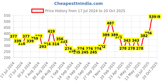 ajio.com swayam Set of 2 Checked Kairo Cushion Covers 16" x 16" swayam Price History Graph from 17 Jul 2024 to 20 Oct 2025