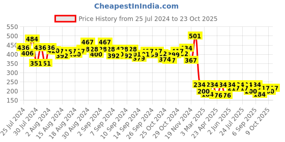 ajio.com arrabi Set of 2 Checked Pillow Covers arrabi Price History Graph from 25 Jul 2024 to 23 Oct 2025
