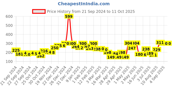 ajio.com rrc Set of 2 Checked Pillow Covers 27" x 17" rrc Price History Graph from 21 Sep 2024 to 10 Oct 2025