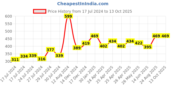 ajio.com kuber industries Set of 2 Checked Pillow Covers 28" x 18" kuber industries Price History Graph from 17 Jul 2024 to 13 Oct 2025