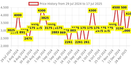 ajio.com obsessions Set of 2 Checked Premium Bath & Contour Mat obsessions Price History Graph from 29 Jul 2024 to 17 Jul 2025