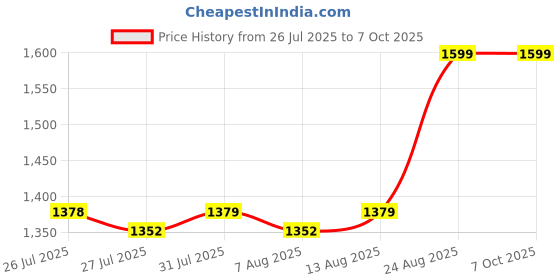 ajio.com skanda fab Set of 2 Checked Rectangular Cushions  skanda fab Price History Graph from 26 Jul 2025 to 7 Oct 2025