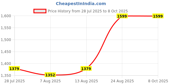 ajio.com skanda fab Set of 2 Checked Rectangular Cushions  skanda fab Price History Graph from 28 Jul 2025 to 6 Oct 2025
