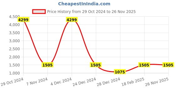 ajio.com la verne Set of 2 Checked Rectangular Shaped Pillows la verne Price History Graph from 29 Oct 2024 to 26 Nov 2025