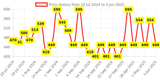 ajio.com pure home and living Set of 2 Checked Waterproof Placemats pure home and living Price History Graph from 24 Jul 2024 to 3 Jun 2025